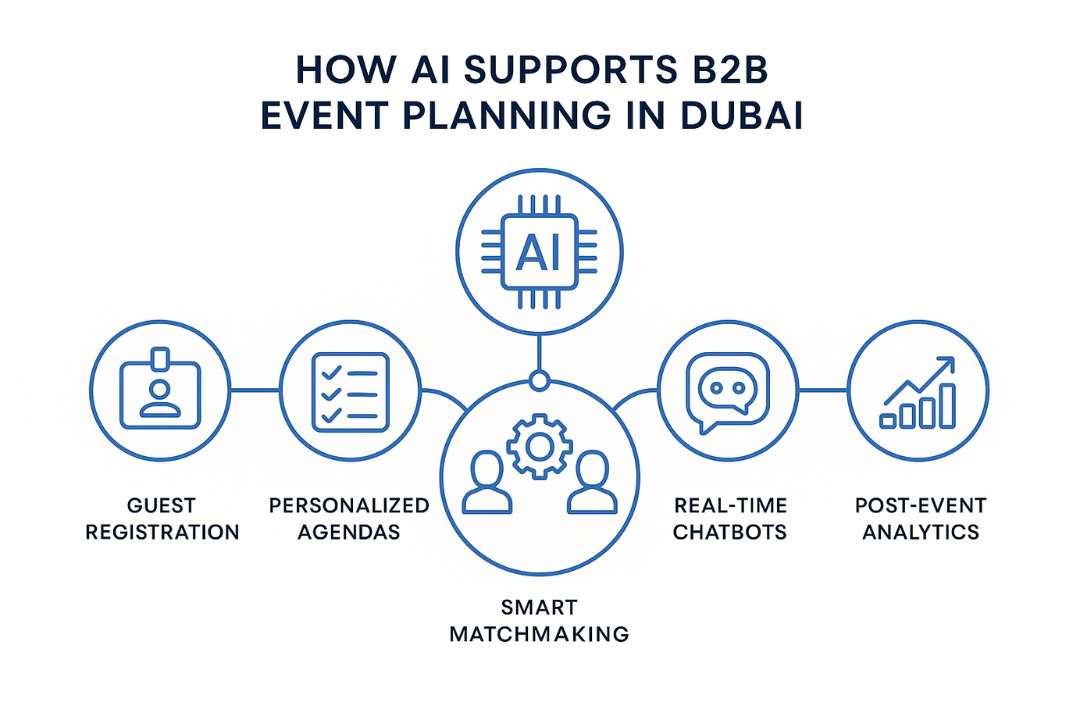 Latest Trends in B2B Event Planning in Dubai
